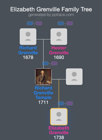 Elizabeth Grenville family tree overview