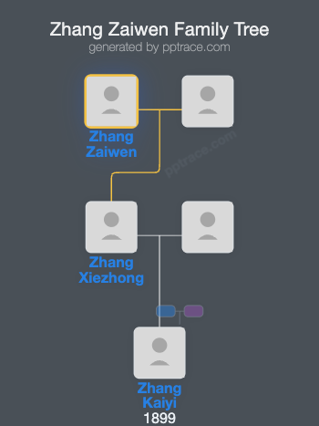 Zhang Zaiwen family tree overview