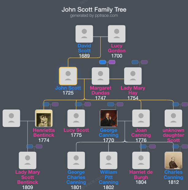 John Scott family tree overview