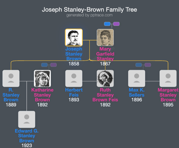 Joseph Stanley-Brown family tree overview