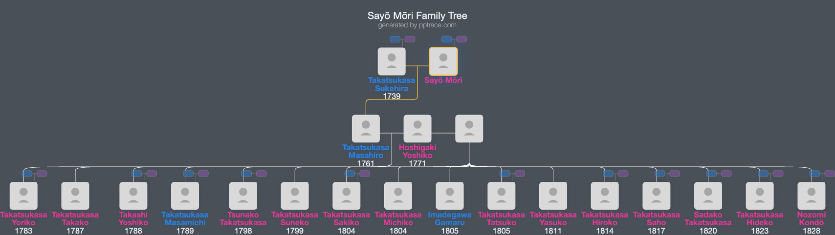 Sayō Mōri family tree overview