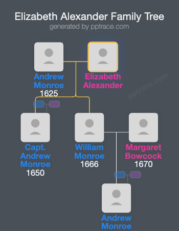 Elizabeth Alexander family tree overview