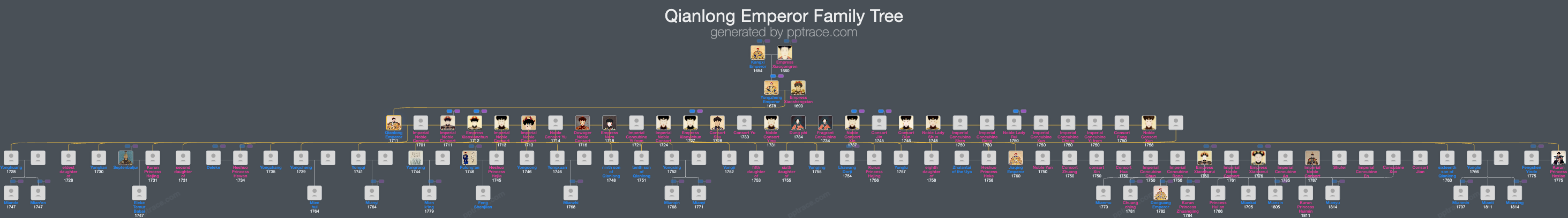 Qianlong Emperor family tree overview