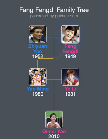 Fang Fengdi family tree overview