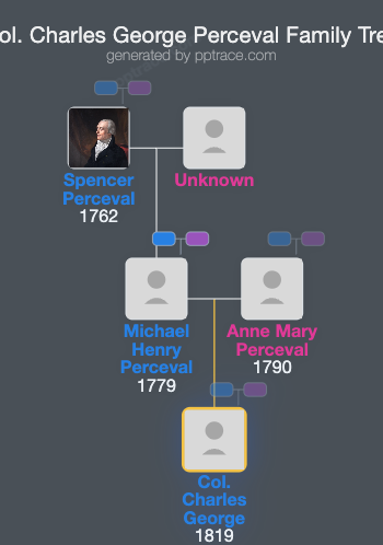 Col. Charles George Perceval family tree overview