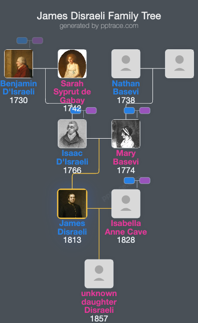James Disraeli family tree overview