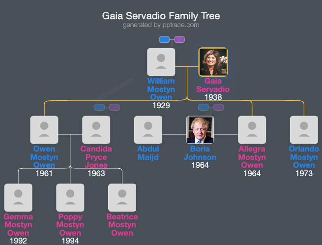 Gaia Servadio family tree overview