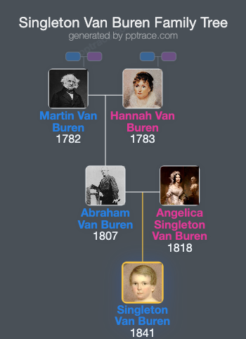 Singleton Van Buren family tree overview