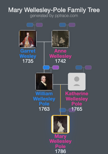 Mary Wellesley-Pole family tree overview