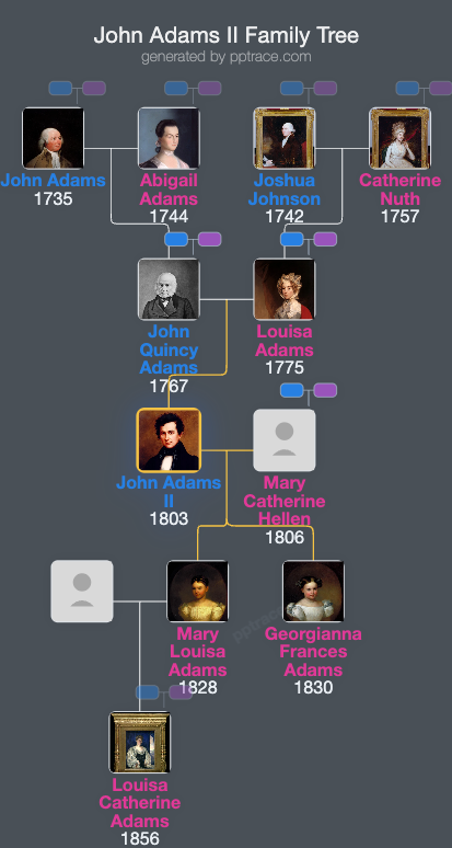 John Adams II family tree overview