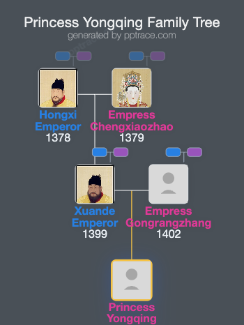 Princess Yongqing family tree overview