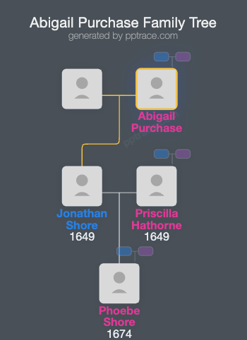 Abigail Purchase family tree overview