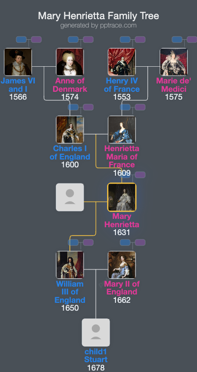 Mary Henrietta, Princess Royal family tree overview