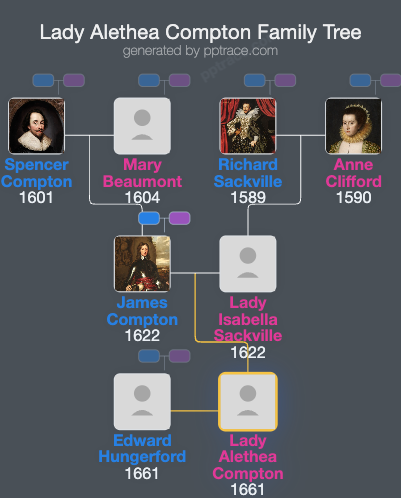 Lady Alethea Compton family tree overview