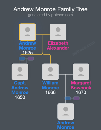 Andrew Monroe family tree overview