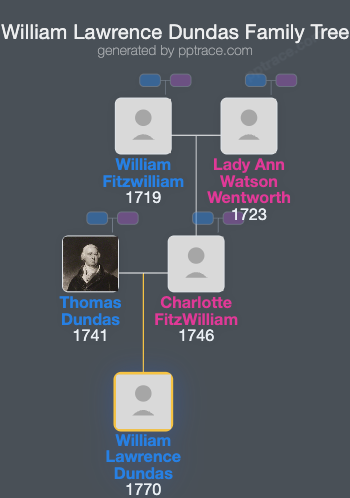 William Lawrence Dundas family tree overview