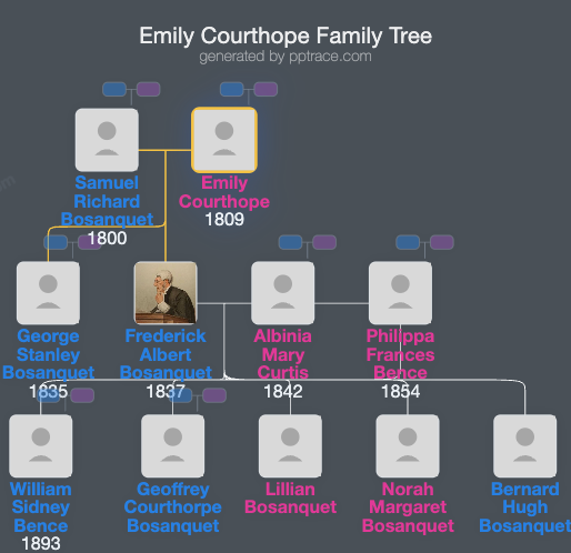 Emily Courthope family tree overview
