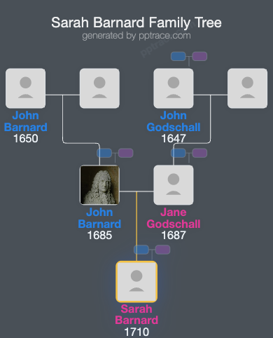 Sarah Barnard family tree overview