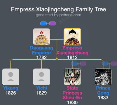 Empress Xiaojingcheng family tree overview