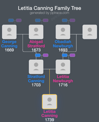 Letitia Canning family tree overview