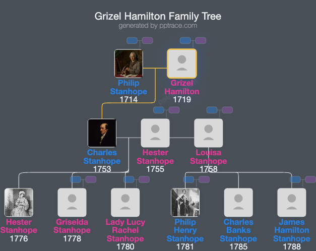 Grizel Hamilton family tree overview