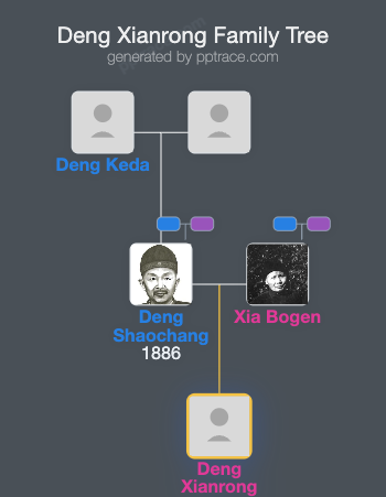 Deng Xianrong family tree overview