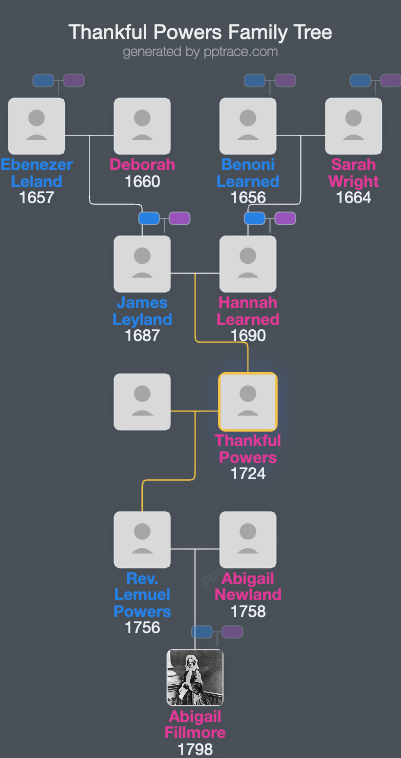 Thankful Powers family tree overview