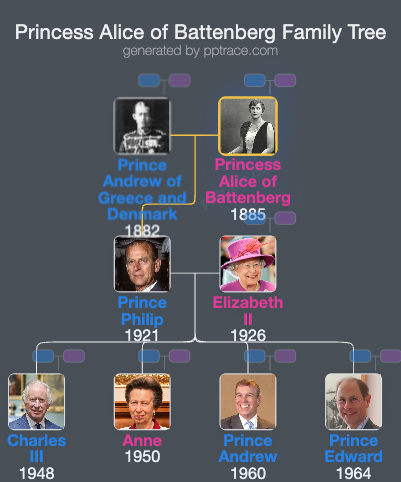 Princess Alice Of Battenberg family tree overview