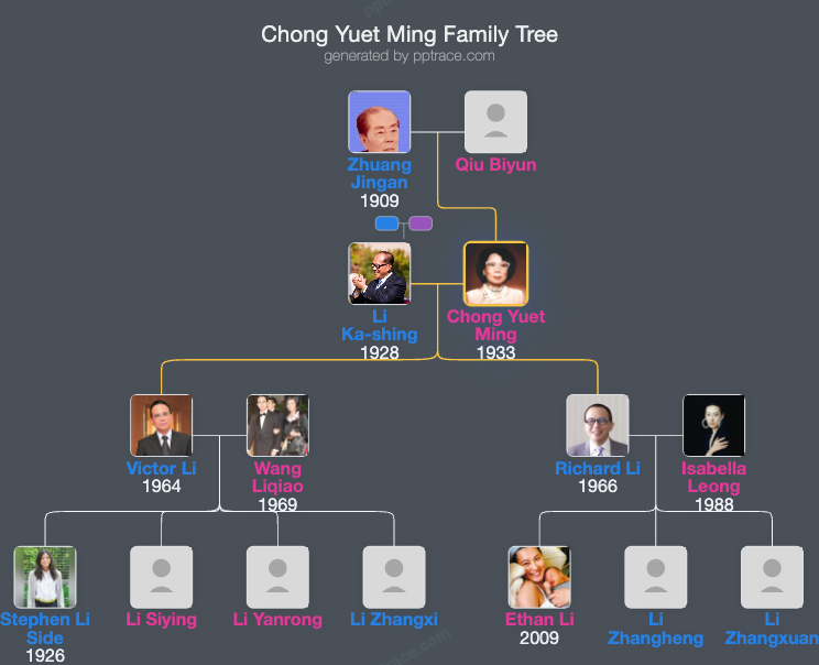 Chong Yuet Ming family tree overview