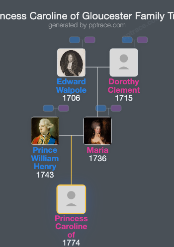 Princess Caroline Of Gloucester family tree overview