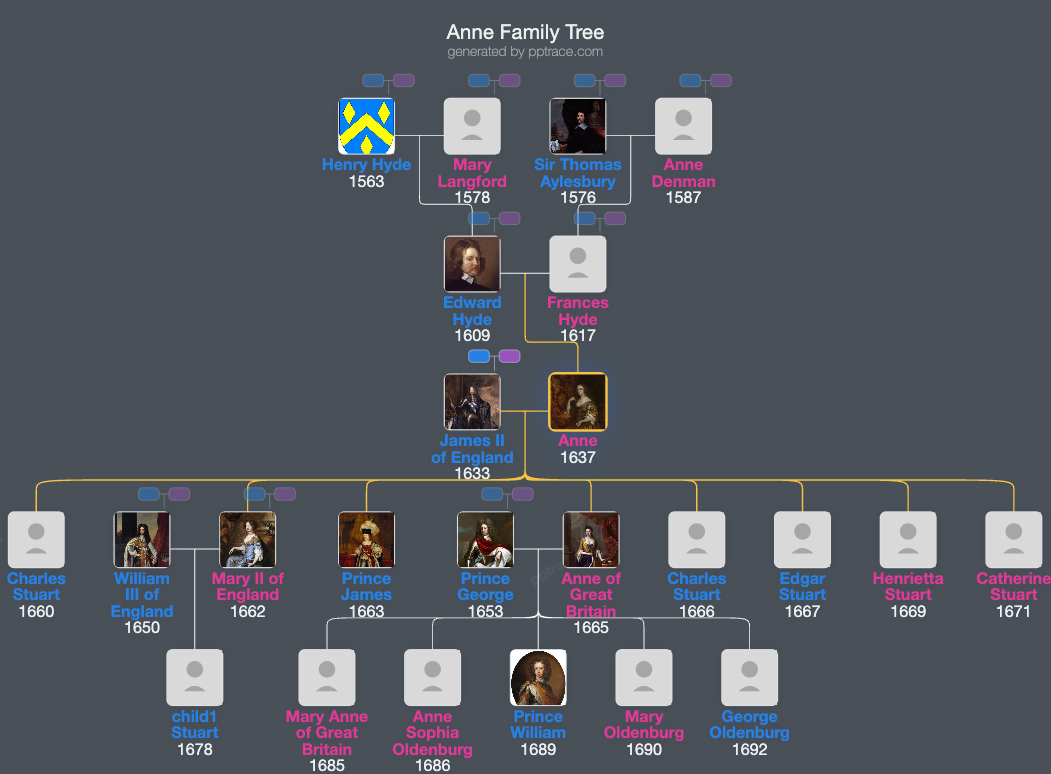 Anne, Duchess Of York family tree overview