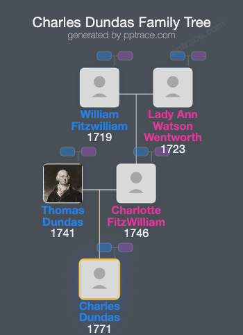 Charles Dundas family tree overview