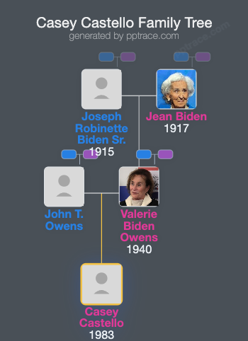 Casey Castello family tree overview