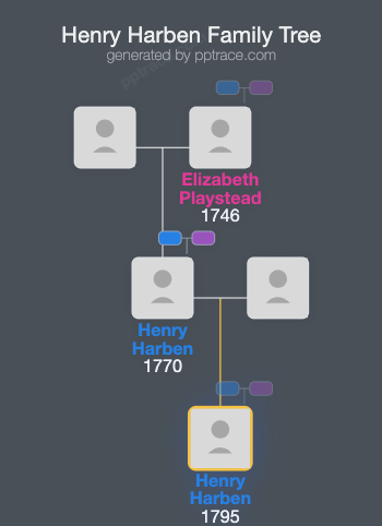 Henry Harben family tree overview