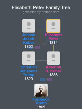 Elisabeth Peter family tree overview