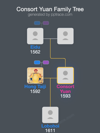 Consort Yuan, Of The Niohoru Clan family tree overview