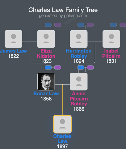 Charles Law family tree overview