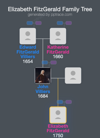 Elizabeth FitzGerald, Countess Grandison family tree overview