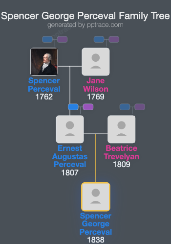 Spencer George Perceval family tree overview