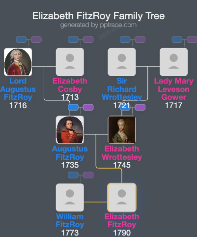 Elizabeth FitzRoy family tree overview