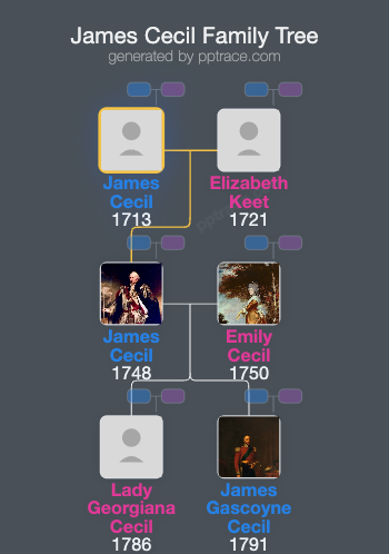 James Cecil, 6th Earl Of Salisbury family tree overview