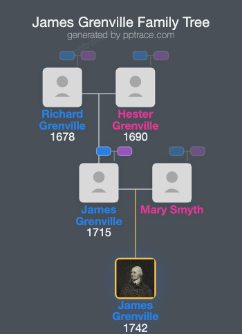 James Grenville, 1st Baron Glastonbury family tree overview