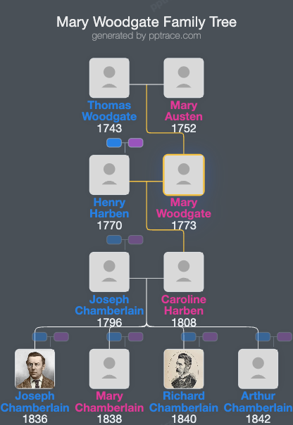 Mary Woodgate family tree overview