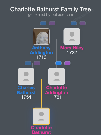 Charlotte Bathurst family tree overview