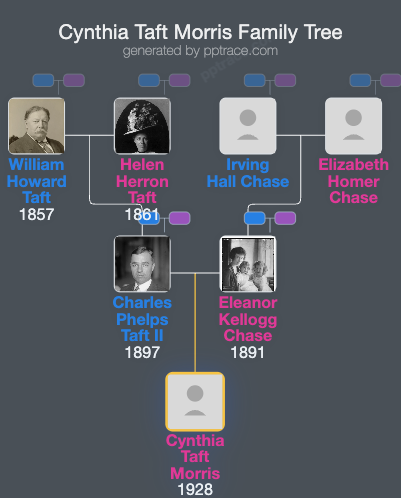 Cynthia Taft Morris family tree overview