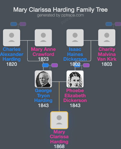 Mary Clarissa Harding family tree overview