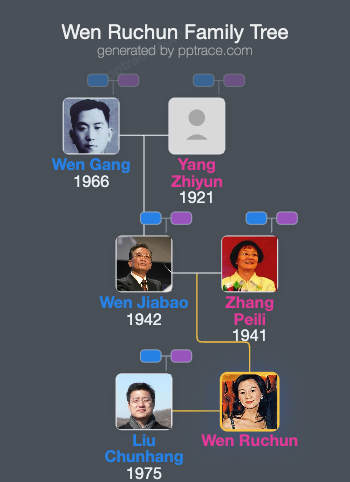 Wen Ruchun family tree overview