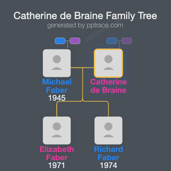 Catherine De Braine family tree overview