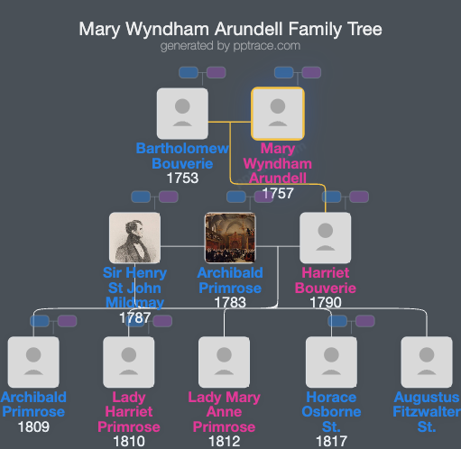 Mary Wyndham Arundell family tree overview