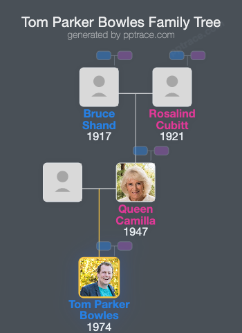 Tom Parker Bowles family tree overview